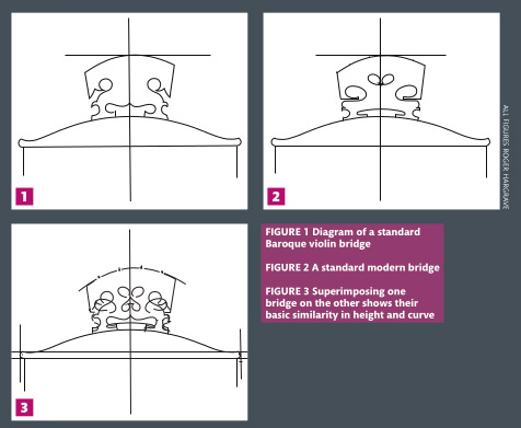 巴洛克式琴碼的高度和曲線與控制現(xiàn)代橋梁高度和曲線的因素相同（圖1）。